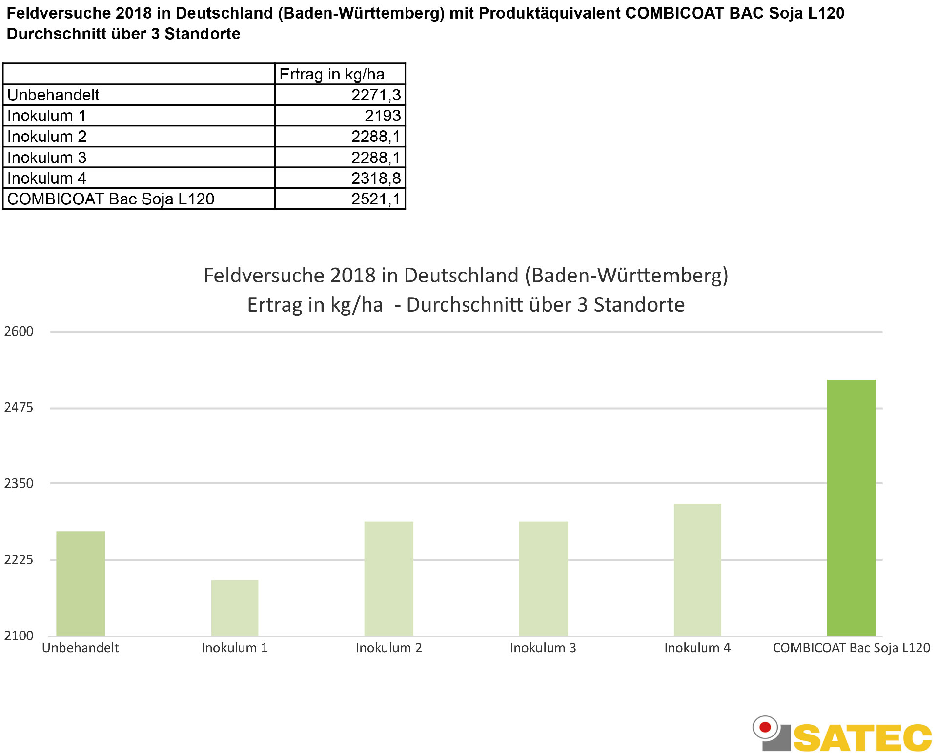 Soja Ergebnisse Versuche Deutschland